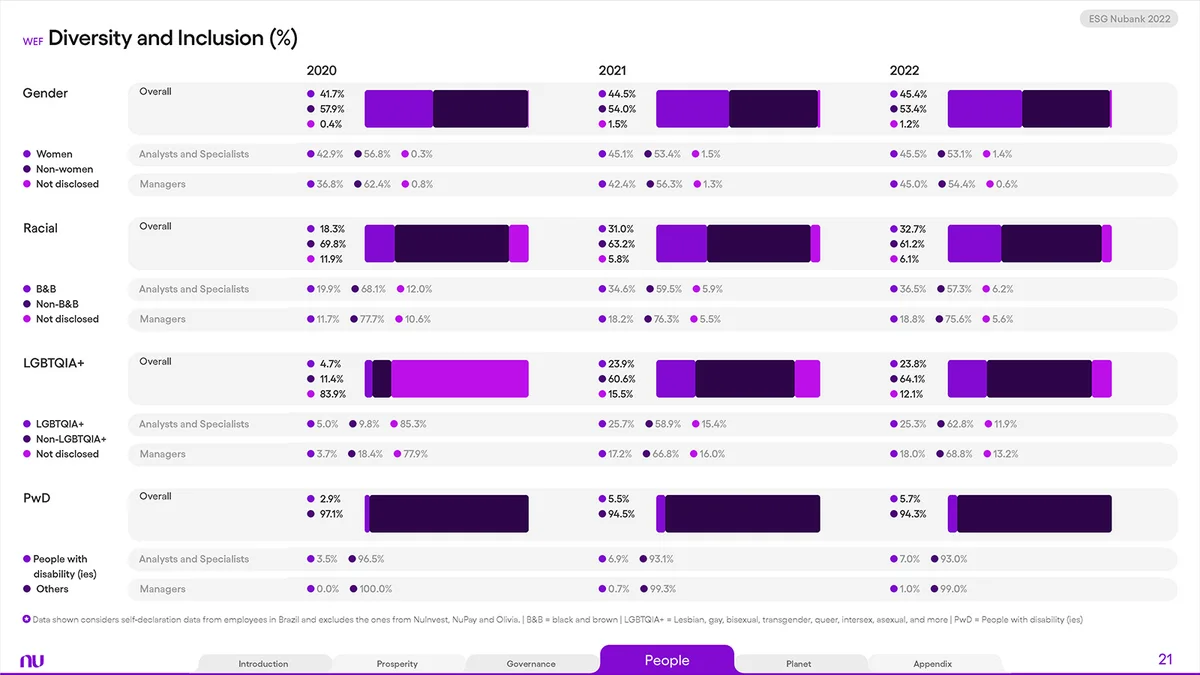 Nubank ESG Report 2022 - Image 10